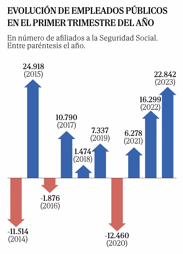 ¿Cuánto ha crecido el empleo público en España?