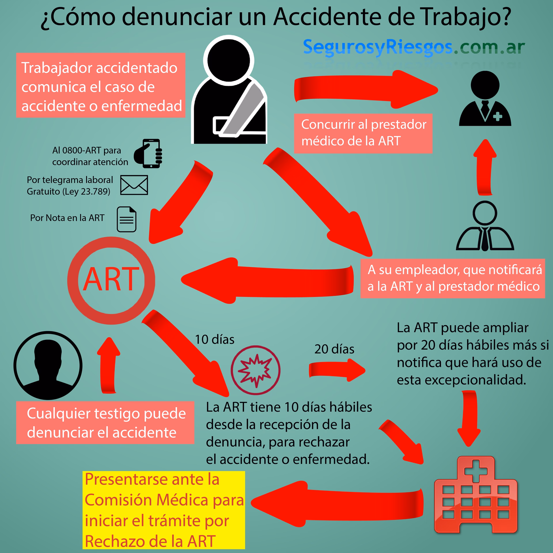 ¿Cómo funciona la ART ante un accidente laboral?