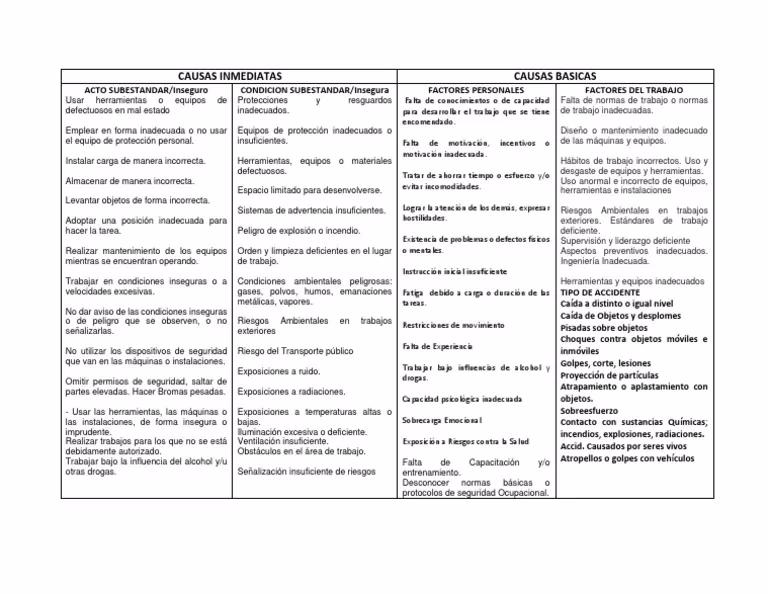 ¿Cuáles son los tipos de causas básicas de los accidentes?