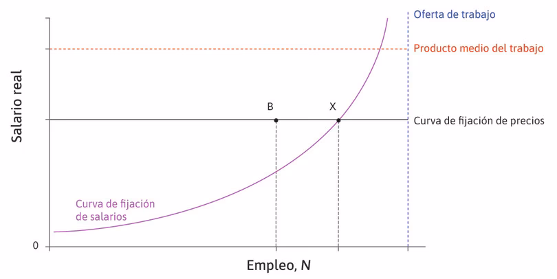 ¿Qué es la curva de salarios?
