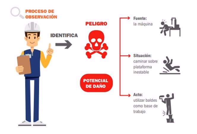 ¿Qué es un ejemplo de comportamiento seguro en el trabajo?