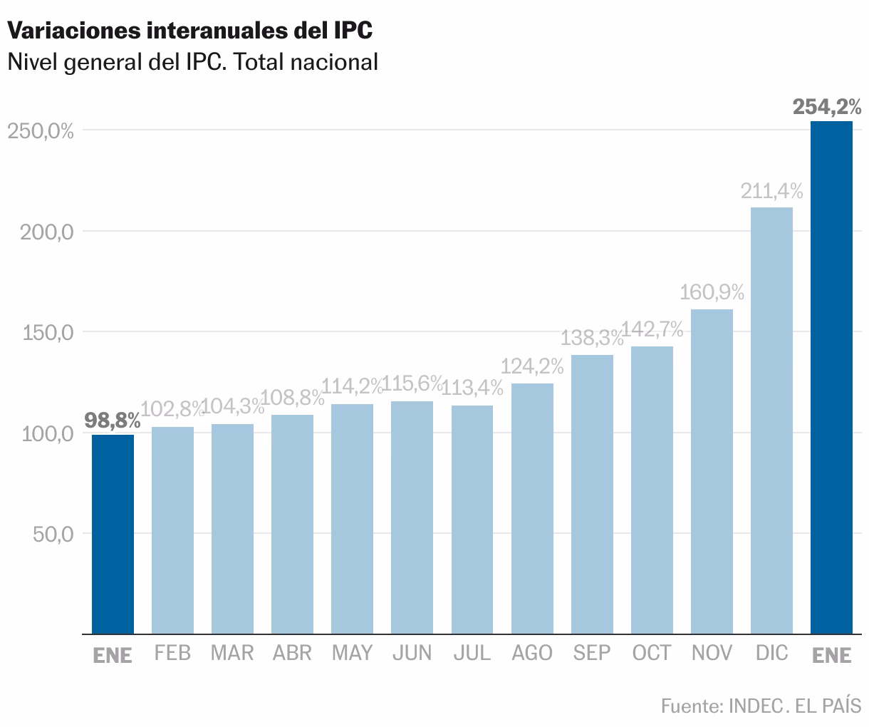 ¿Cómo sigue Argentina con la inflación?