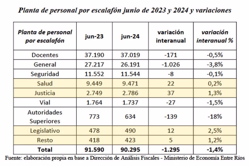 ¿Cuánto cobra un empleado público en Entre Ríos?