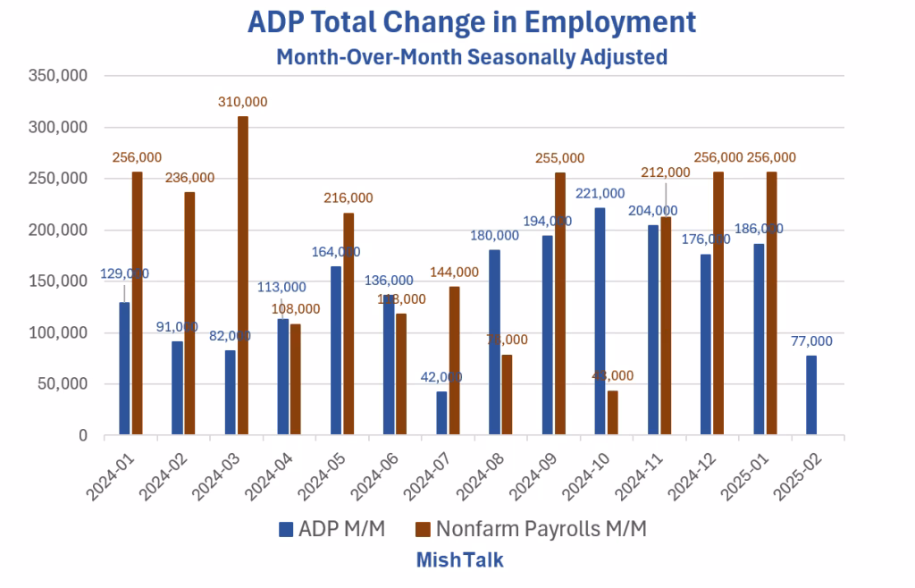 What is the difference between ADP non farm employment change and NFP?