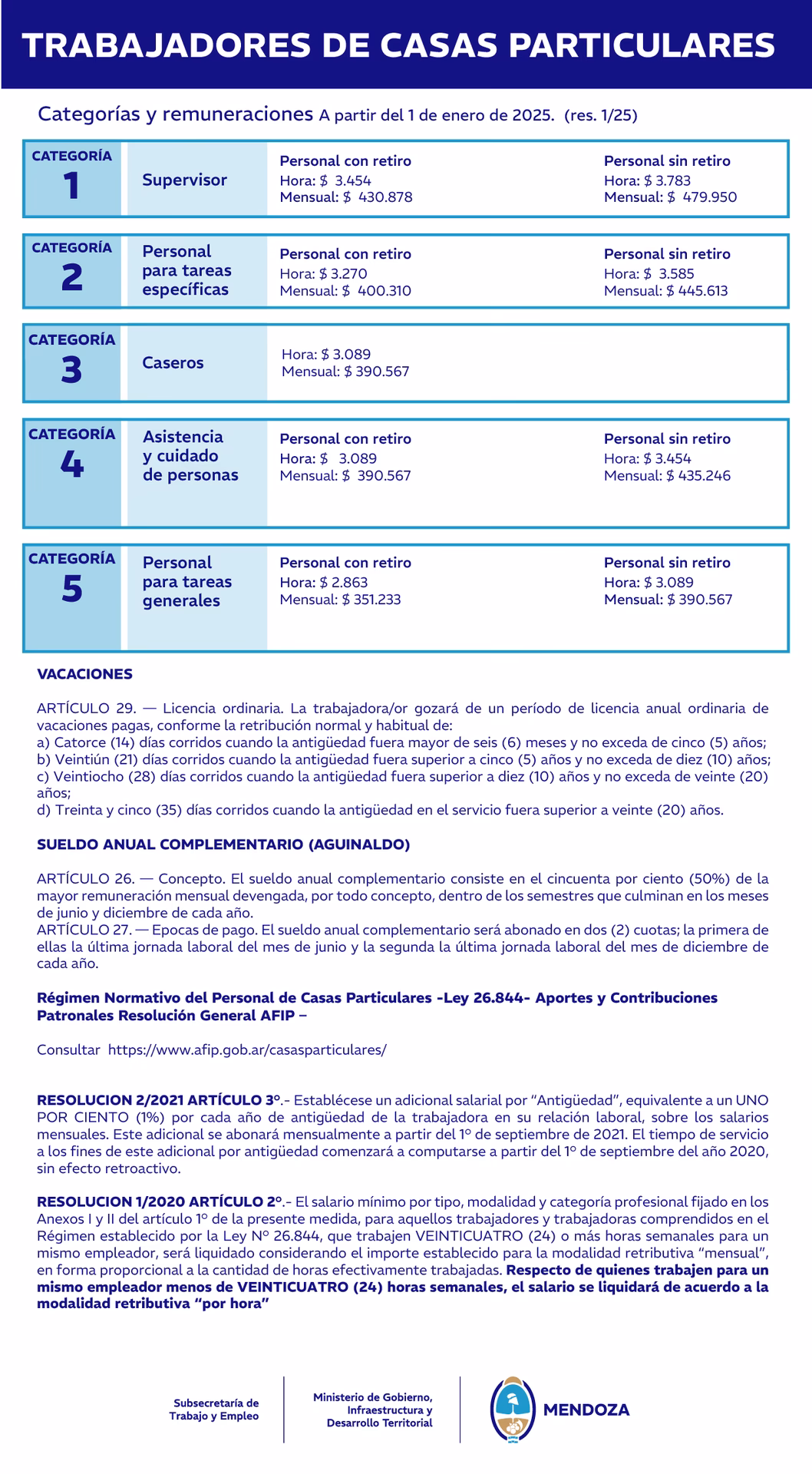 ¿Cuánto cobran las empleadas domésticas por hora en Mendoza?