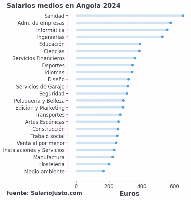 ¿Cómo es el empleo en Angola?