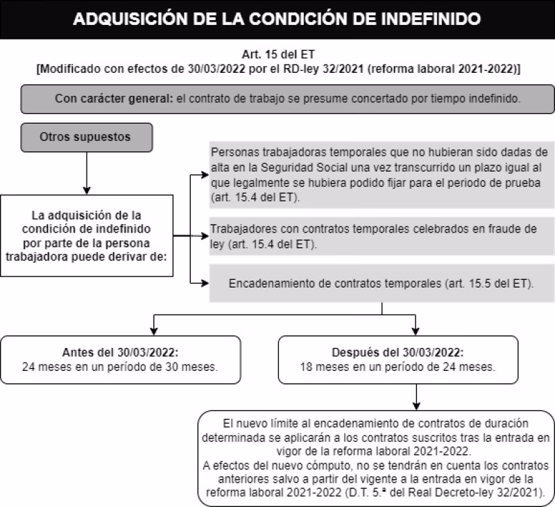 ¿Cuáles son los 3 tipos de contratos?
