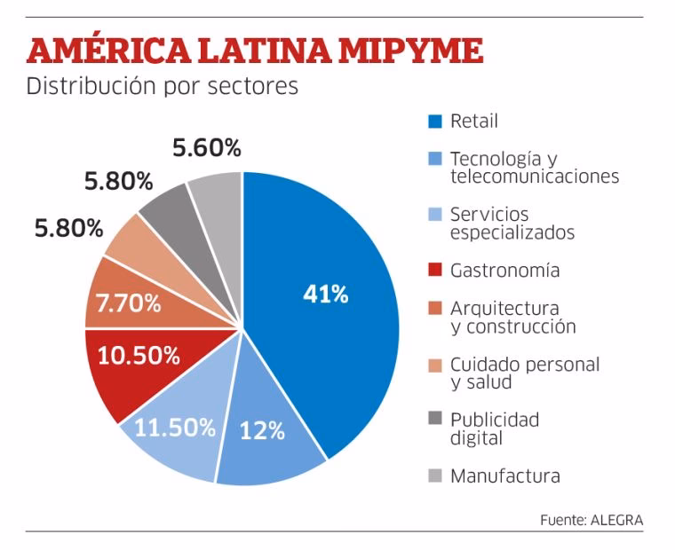 ¿Cuánto aportan las pymes?