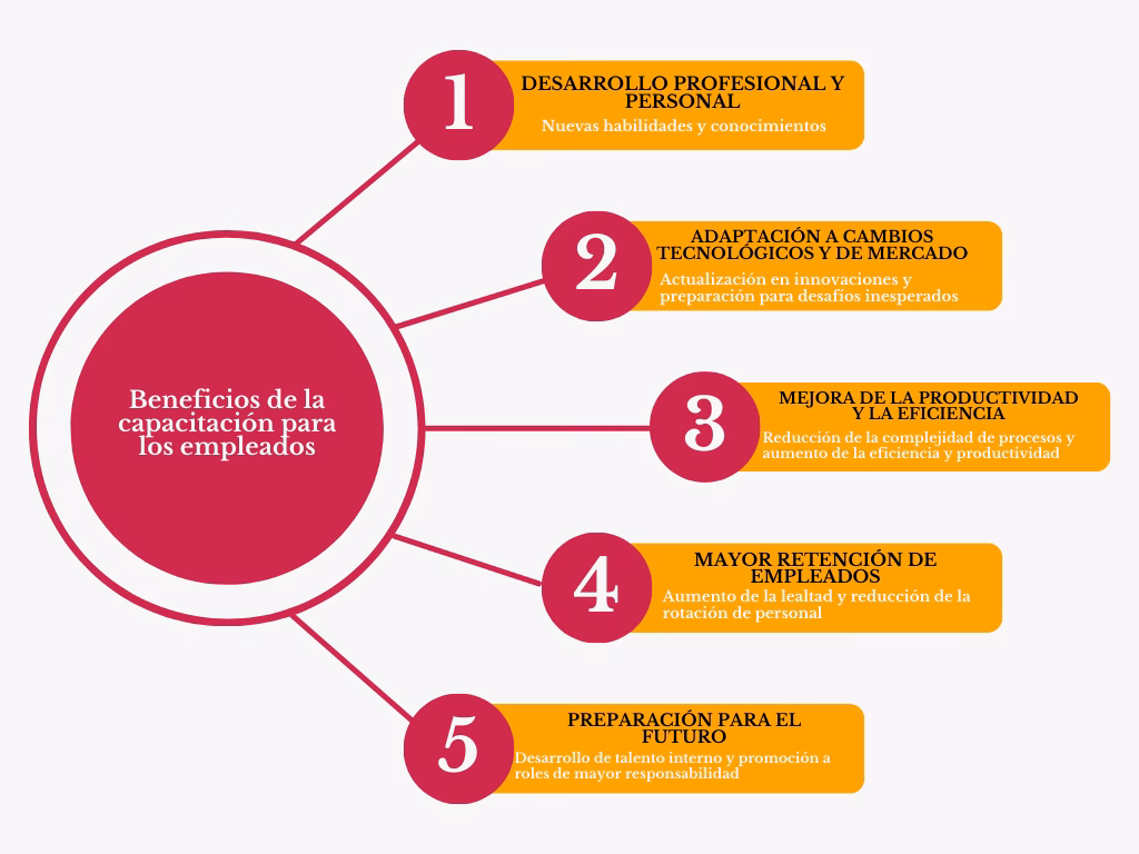 ¿Cómo impacta un programa de capacitación en una empresa?