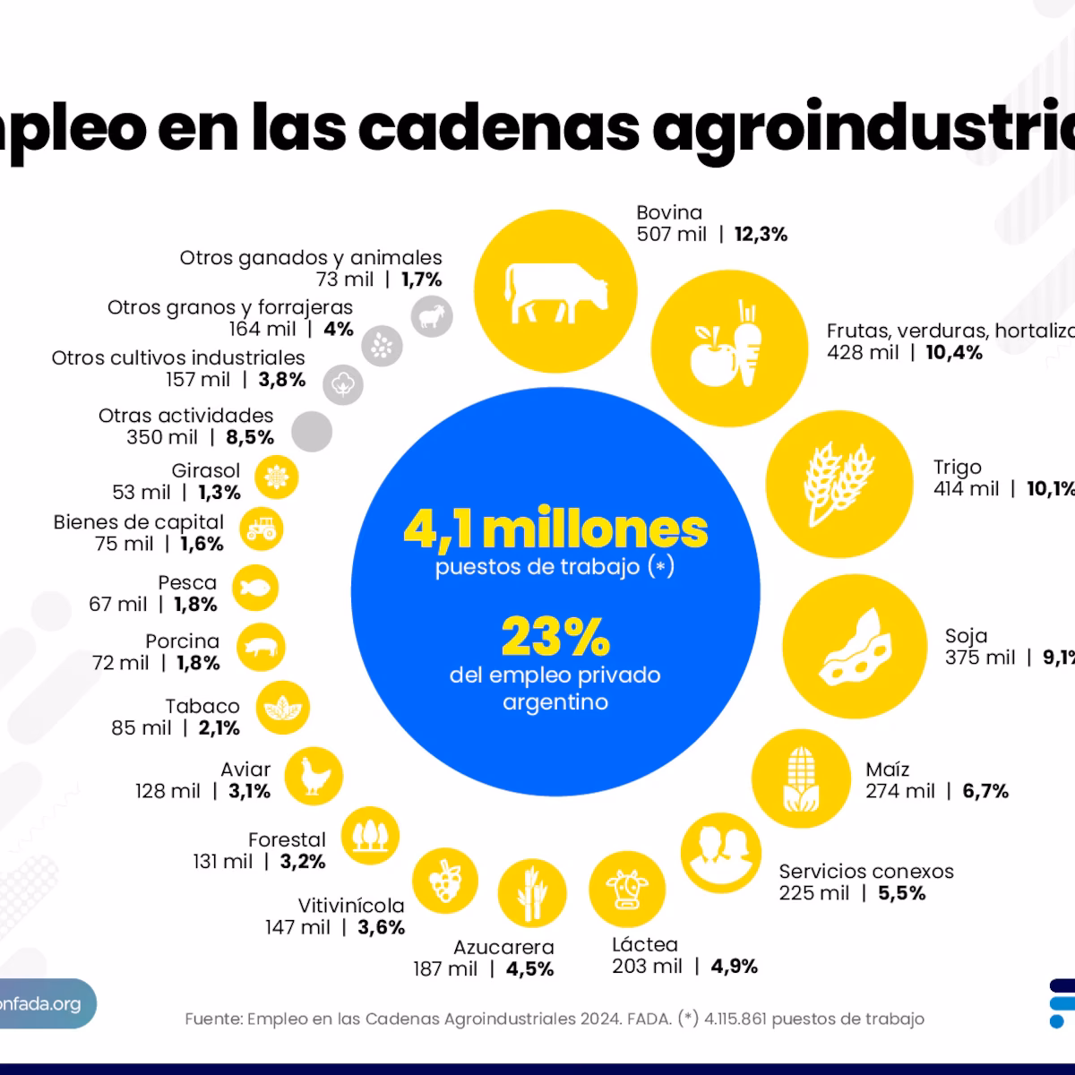 ¿Cuánto empleo genera la industria en Argentina?