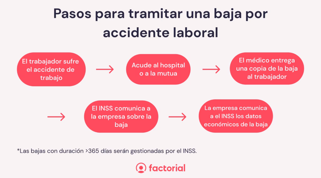 ¿Quién te da la baja por accidente laboral?
