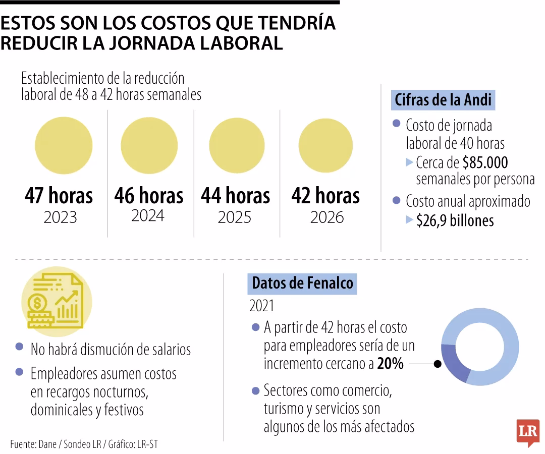 ¿Es bueno reducir la jornada laboral?