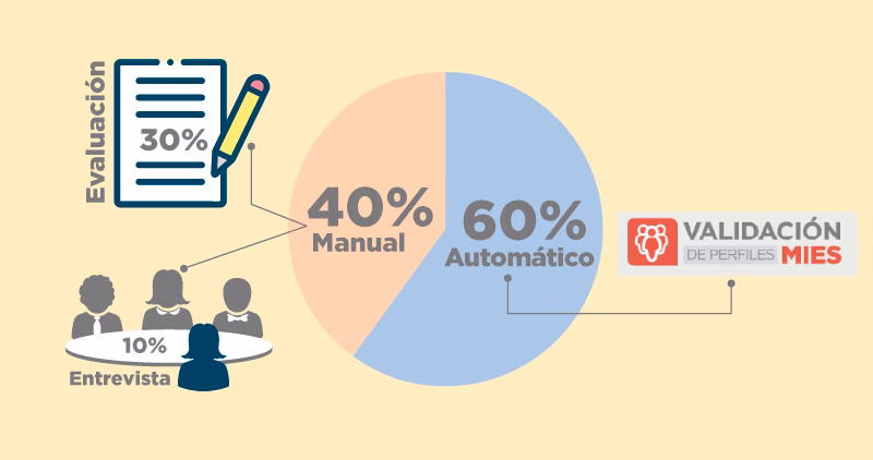¿Cómo puedo postular a MIES?