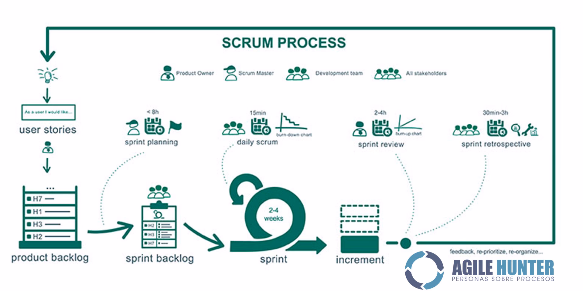 ¿Cuál es el salario de un Scrum Master?