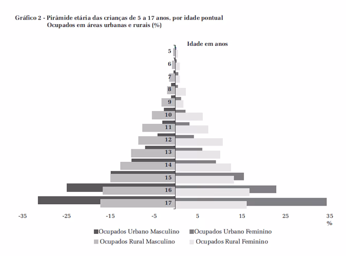 ¿Cuántos niños trabajan en Brasil?