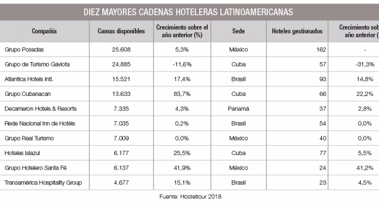 ¿Cuántas cadenas hoteleras hay?