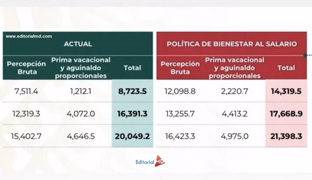 ¿Cómo puedo calcular el porcentaje de subida de mi sueldo?