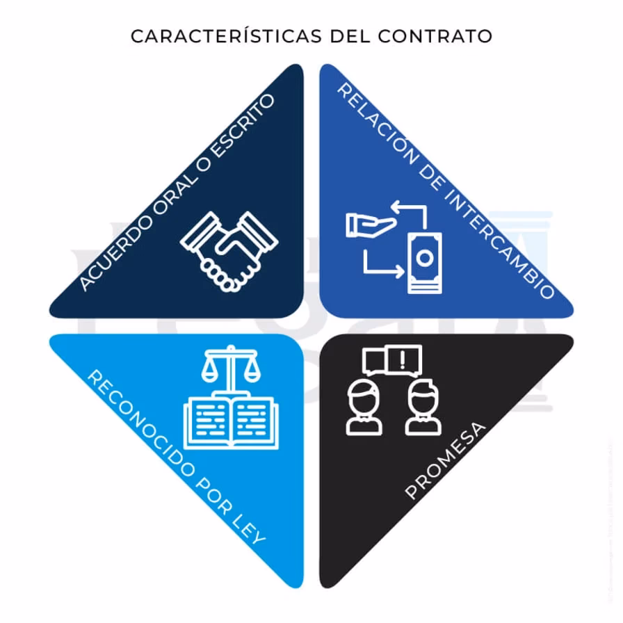 ¿Cuáles son las características principales de un contrato de trabajo?