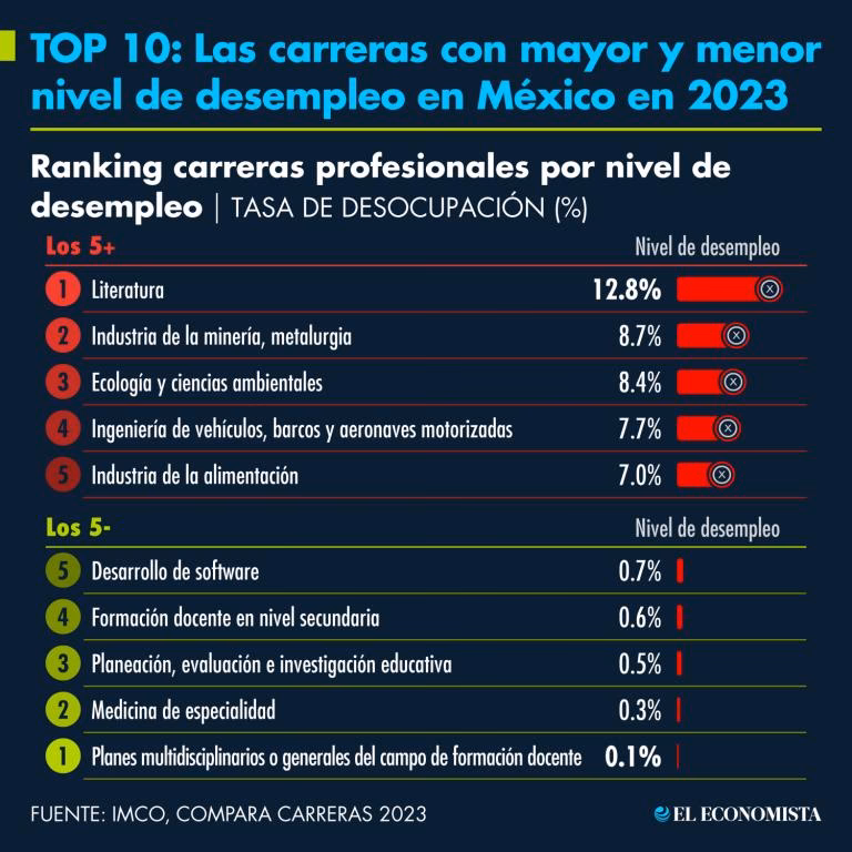 ¿Qué profesiones acumulan más paro?