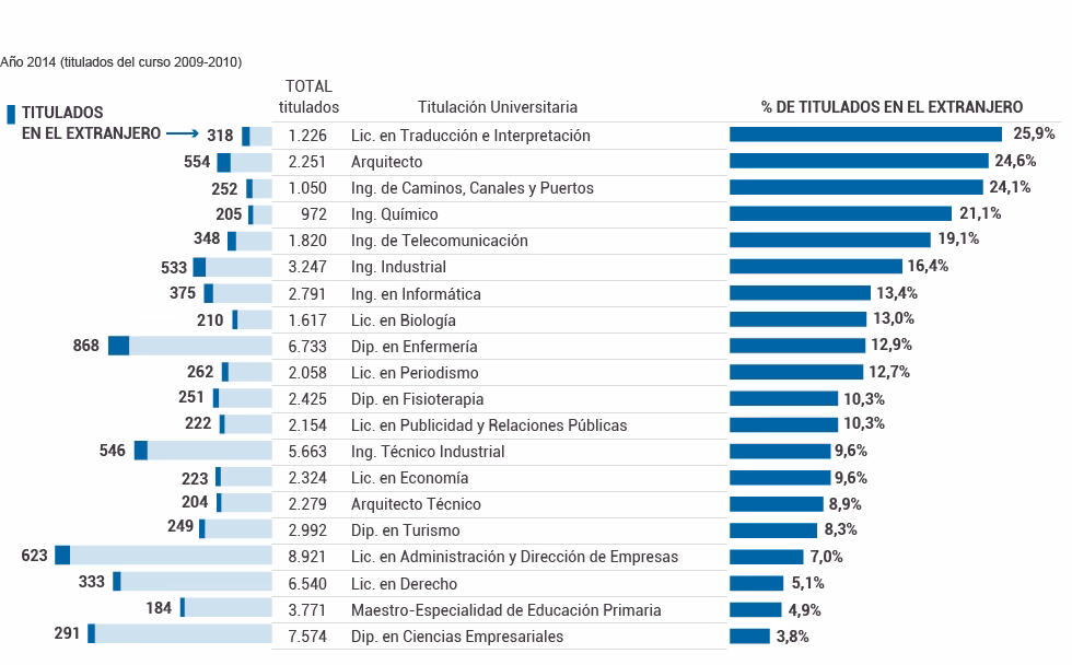 ¿Qué especialidad tiene la tasa de empleo más alta?