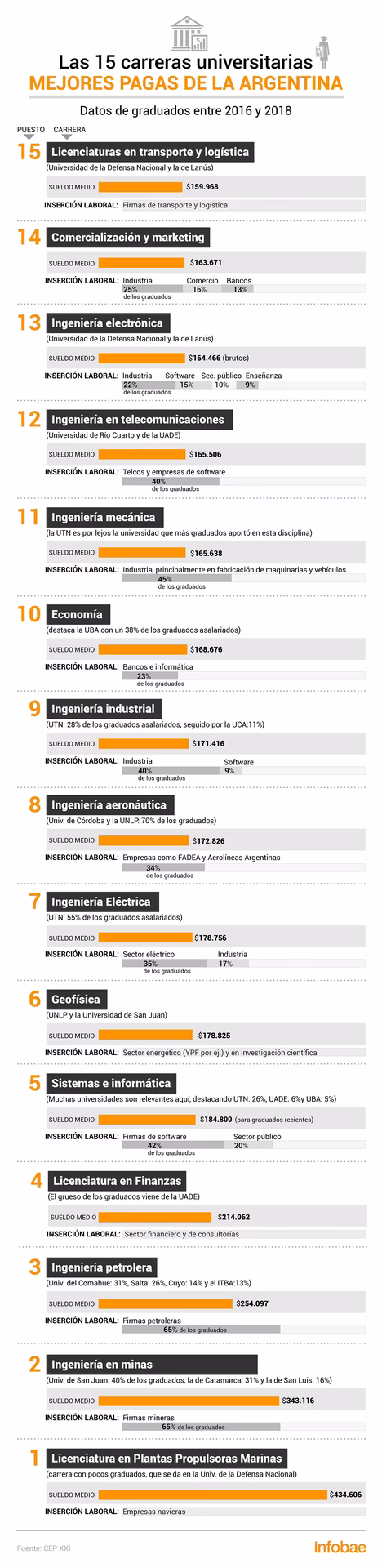 ¿Cuáles son los trabajos mejores pagados en Argentina en 2025?