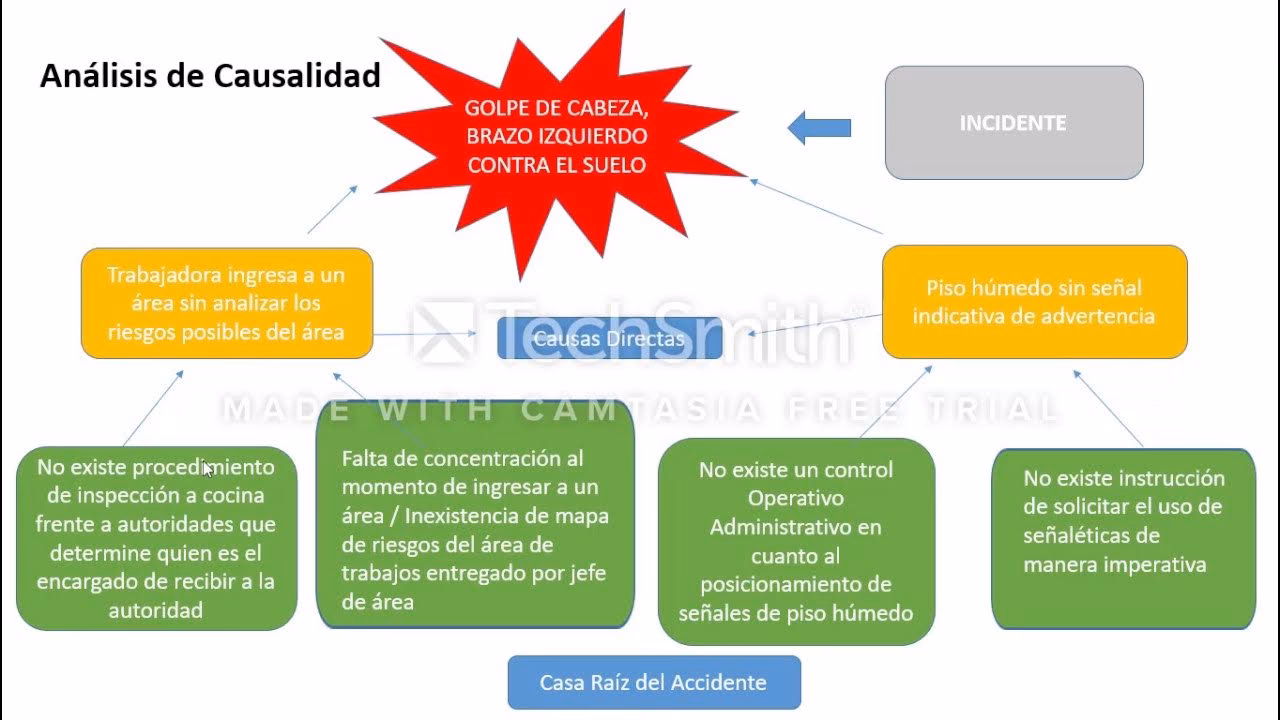 ¿Qué es la causalidad de los accidentes?