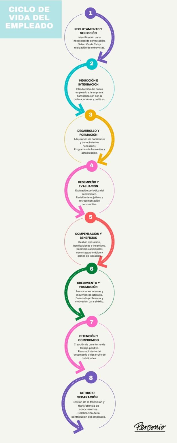 El Ciclo de Vida del Empleado: Guía Completa | PIAC