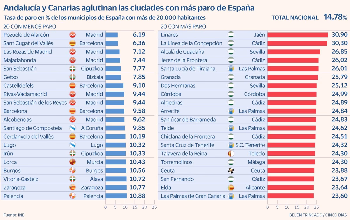 ¿Cuál es el mejor lugar para vivir y trabajar en España?