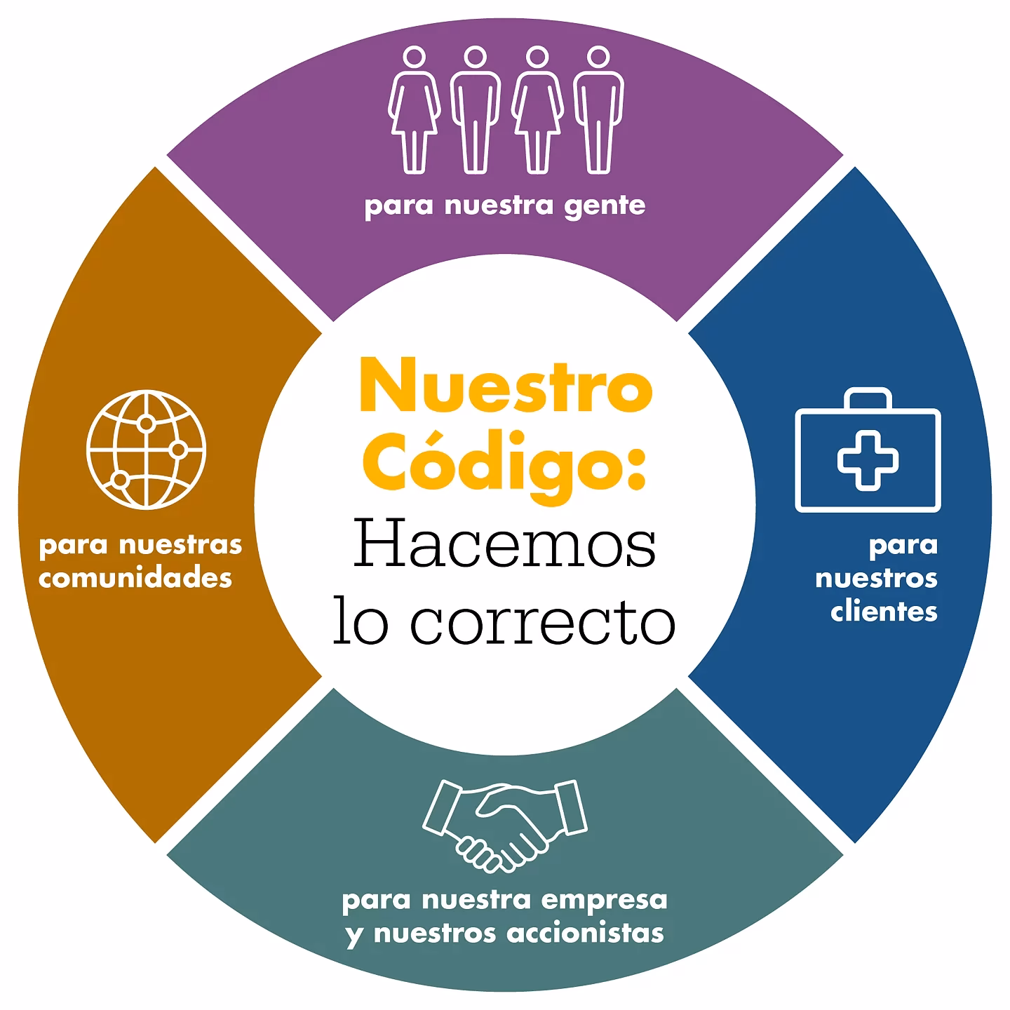 ¿Cuáles son las consecuencias del incumplimiento del código de conducta?