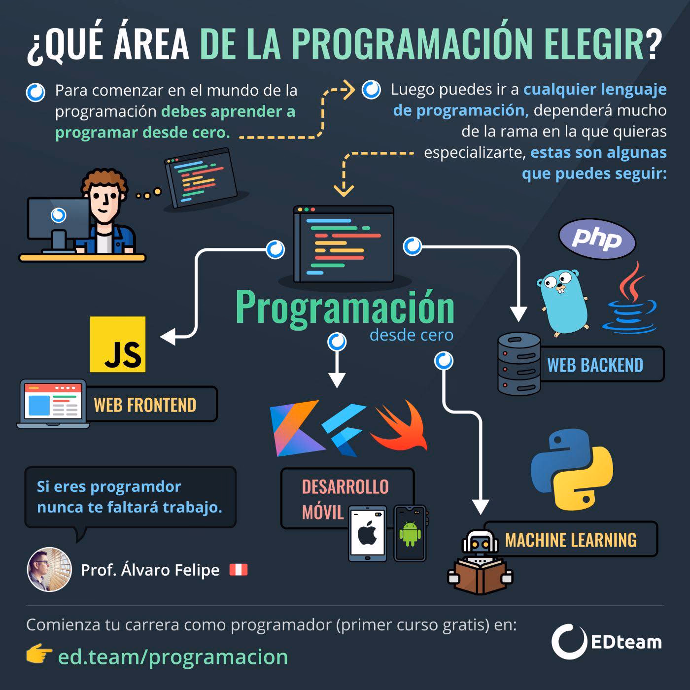 ¿Qué se necesita para trabajar de programador?