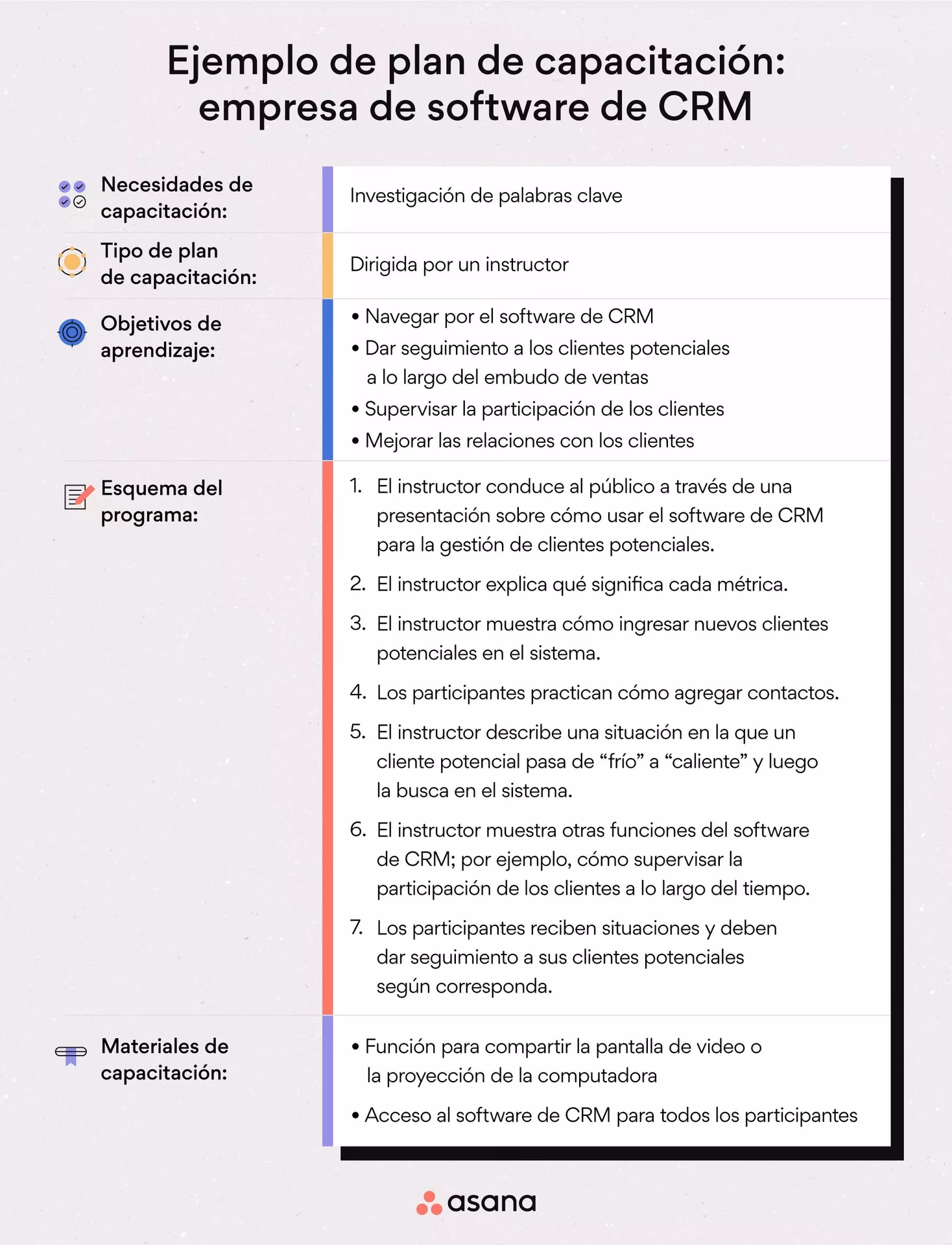 ¿Cuáles son los 4 pasos de la capacitación?