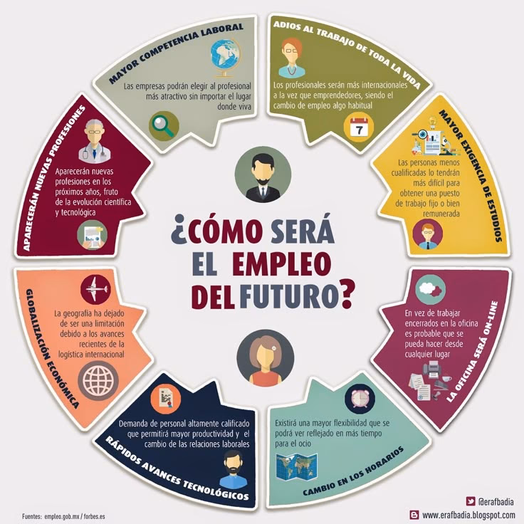 ¿Cuáles serán los siete empleos del futuro?