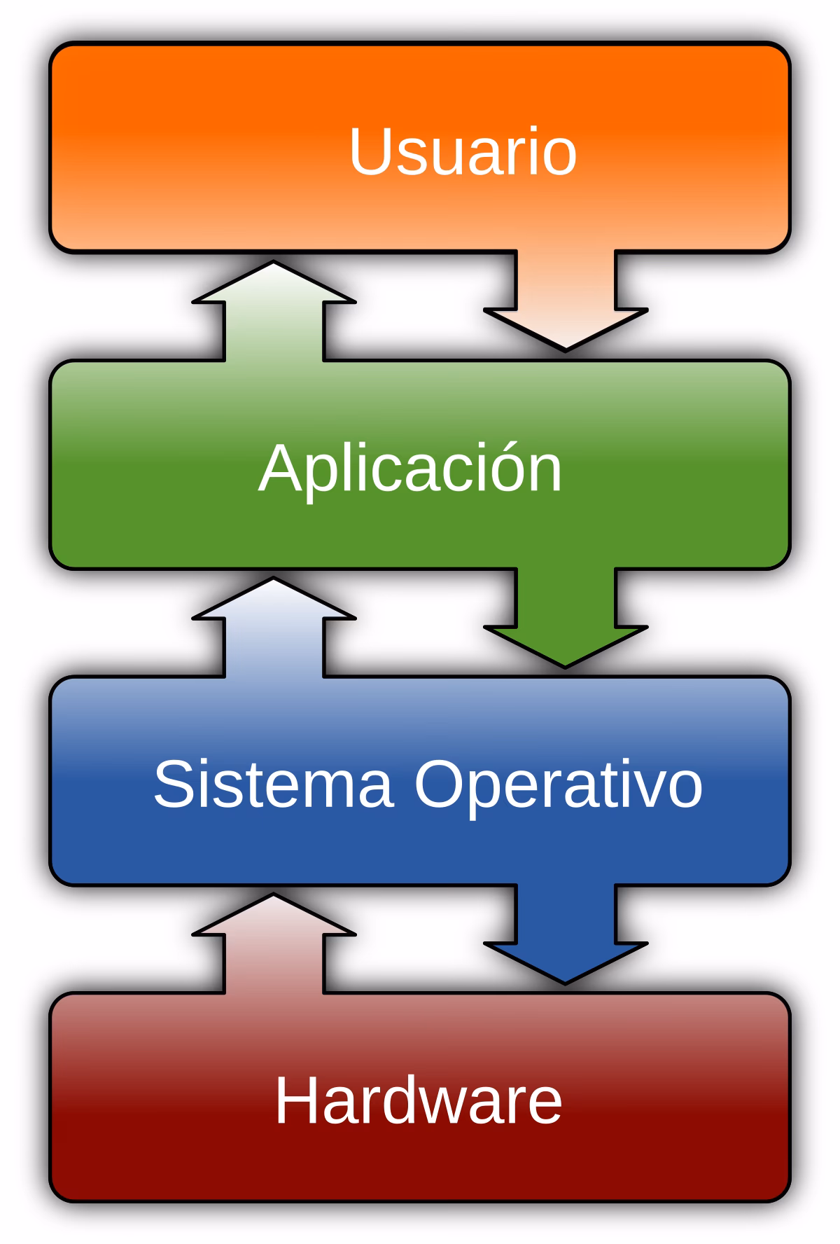 ¿Cuáles son los 4 sistemas operativos?