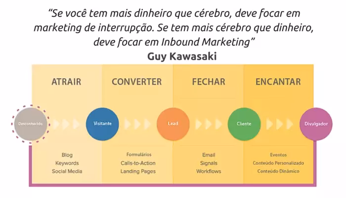 What does inbound marketing do?