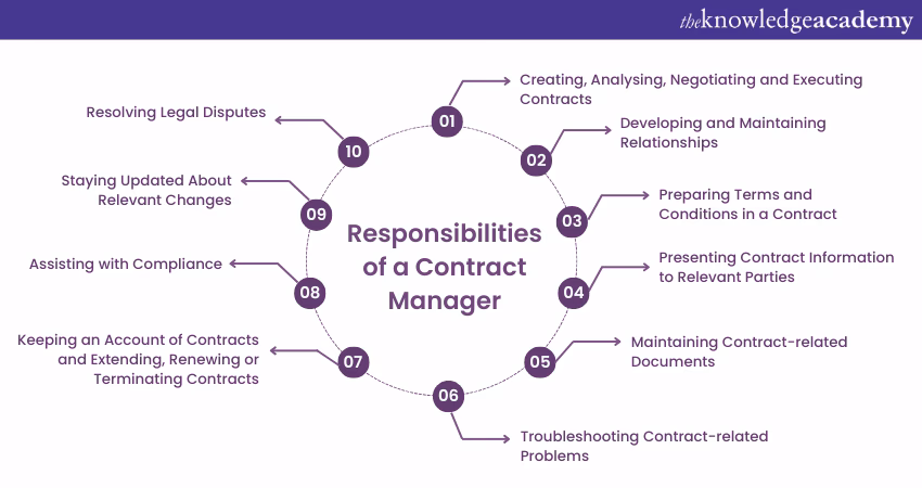 What is the role of a Contract Manager?