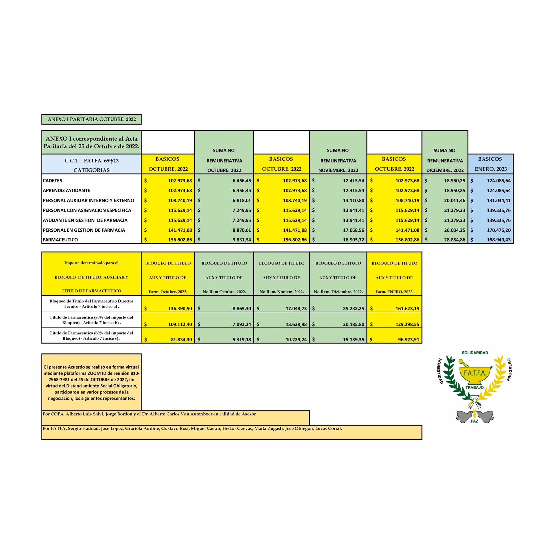 ¿Cuál es el salario base para los trabajadores de una oficina de farmacia en 2025 según el Convenio de farmacia?