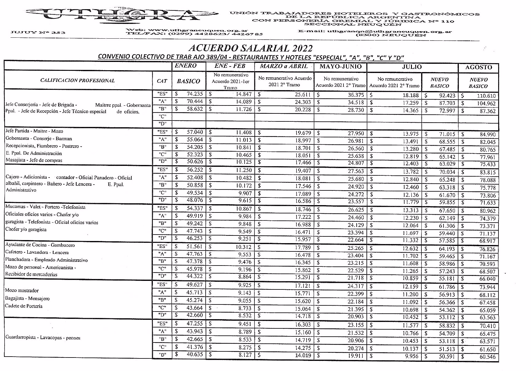 ¿Cuál es el aumento salarial para los empleados hoteleros?