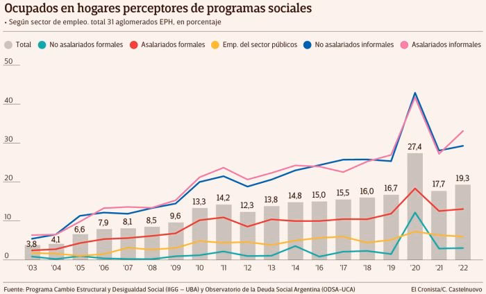 ¿Por qué el desempleo es alto en Argentina?