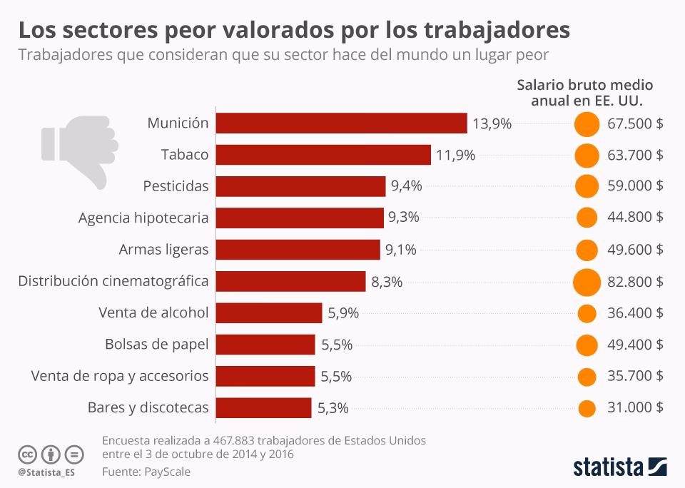 ¿Cuál se considera el peor trabajo del mundo?