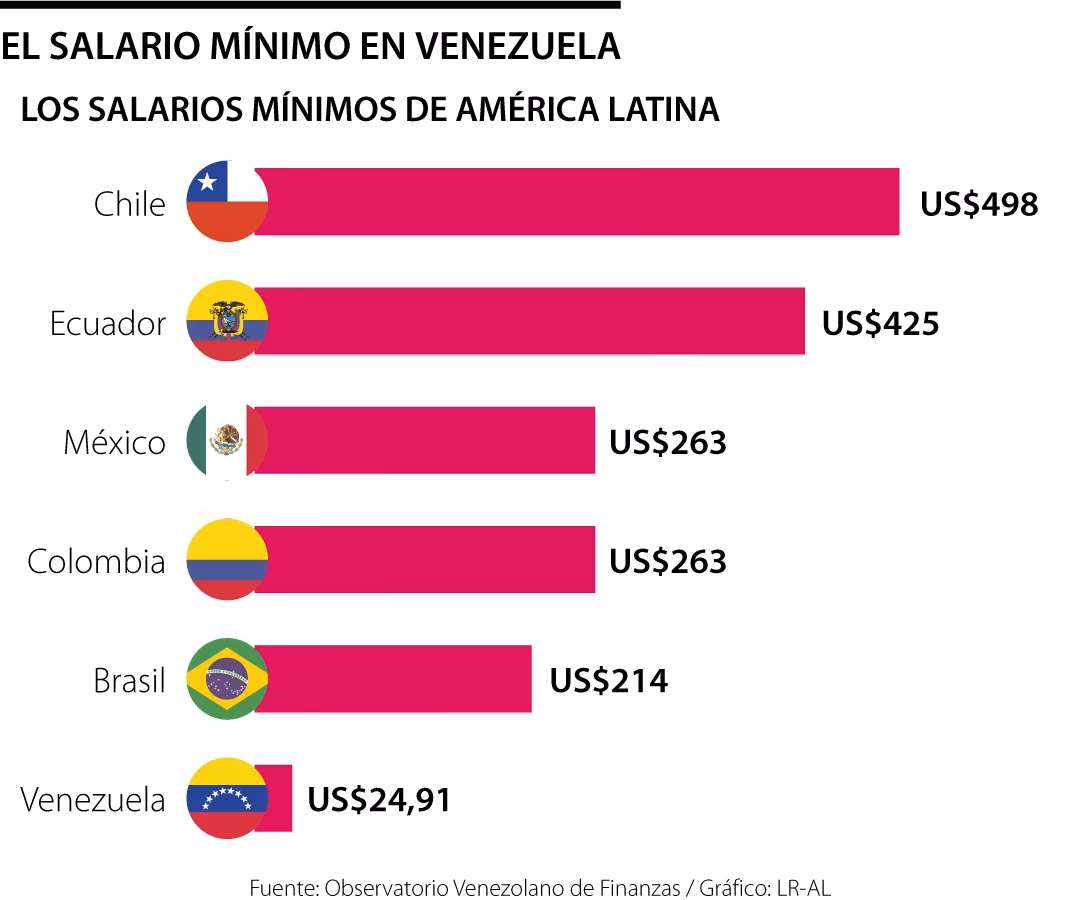 ¿Cuál es el salario promedio en Venezuela?