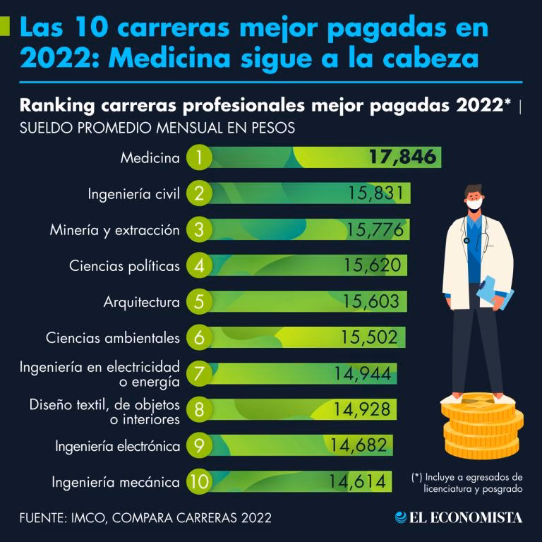 ¿Dónde se gana más en EEUU?