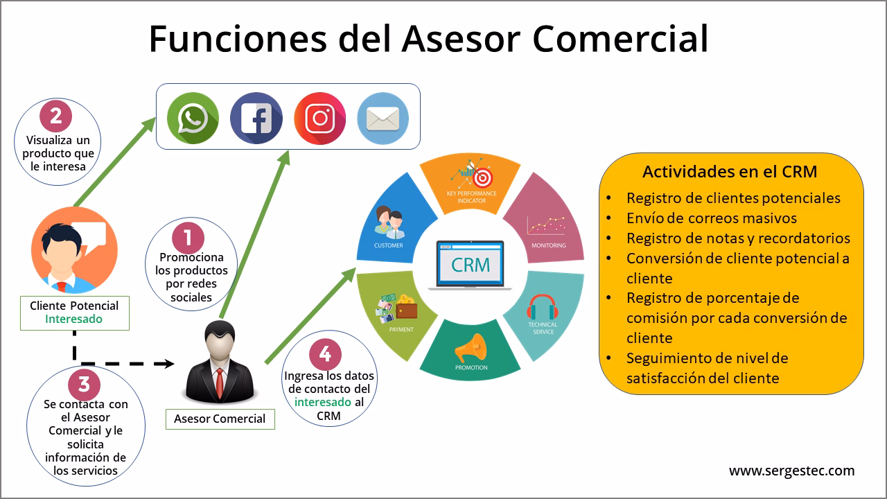 ¿Cuáles son las 10 habilidades de un vendedor exitoso?