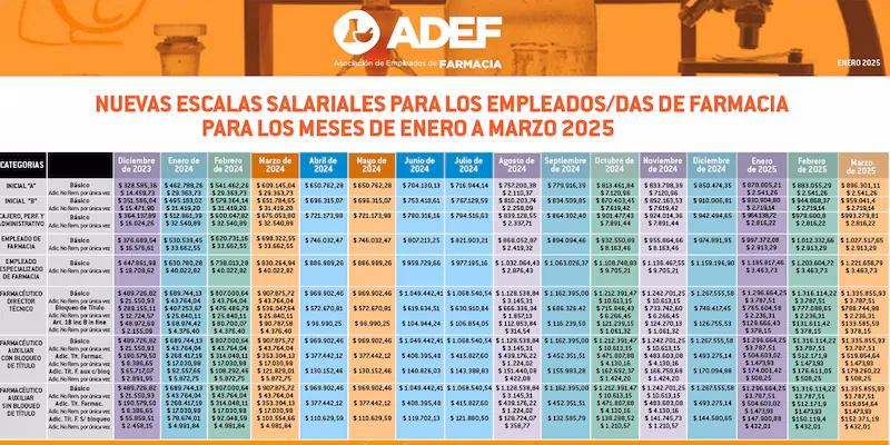 ¿Cuánto gana un farmacéutico en Estados Unidos?