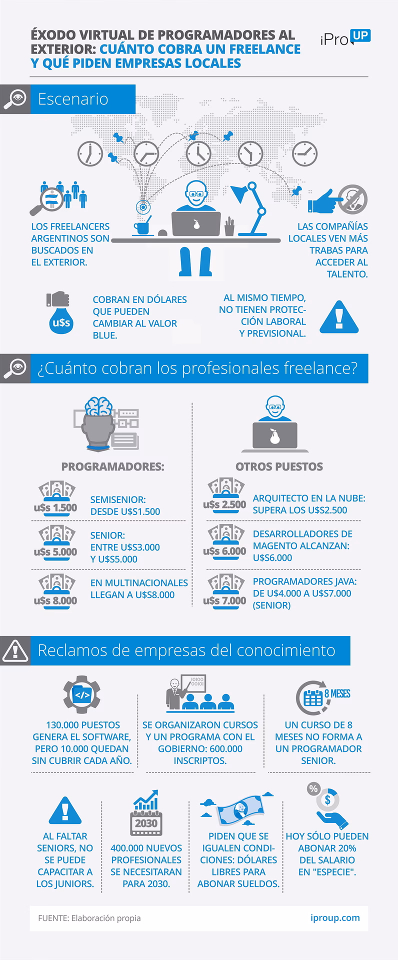 ¿Qué país paga el salario más alto a los programadores?