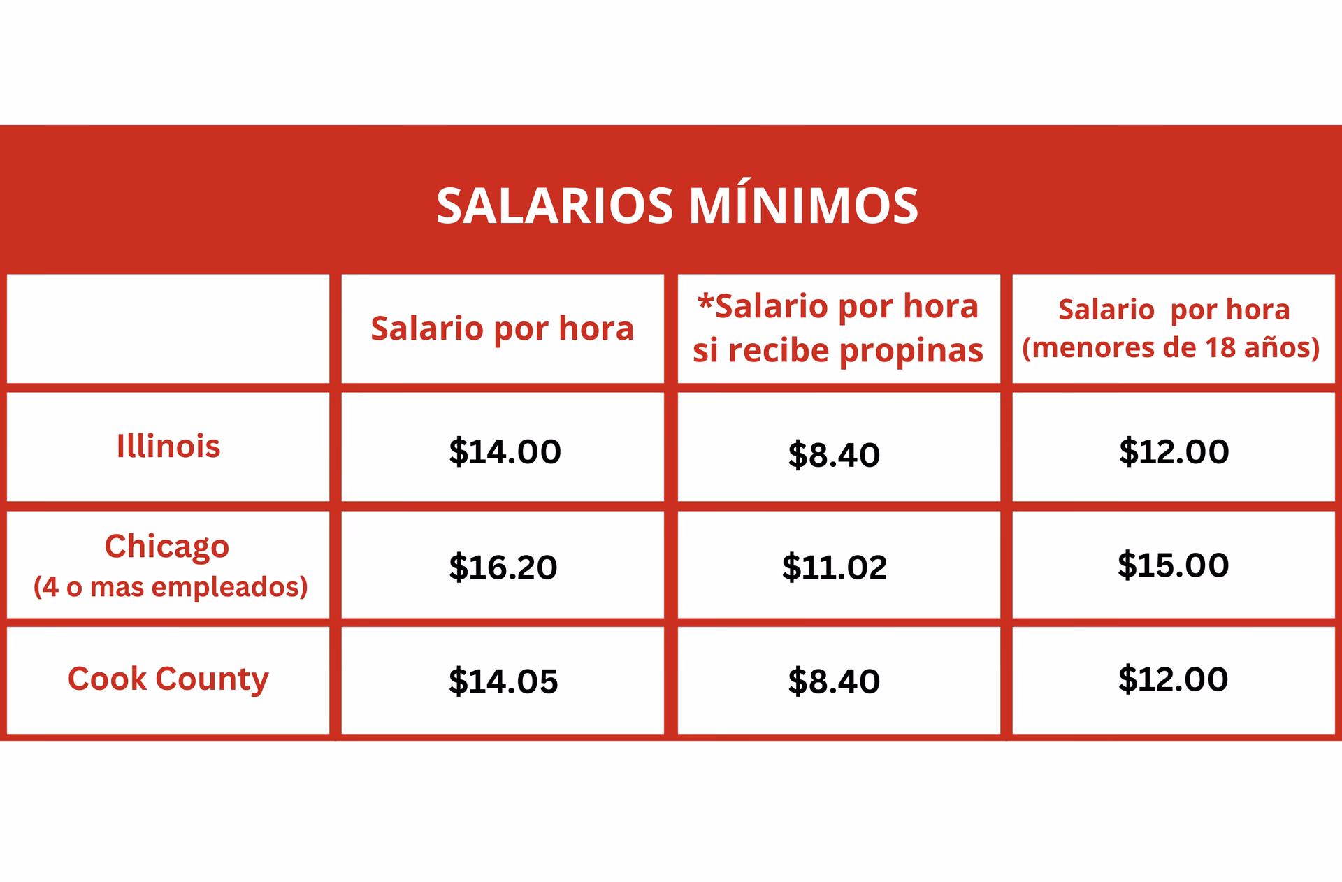 ¿Cuánto es un buen sueldo por hora en Estados Unidos?