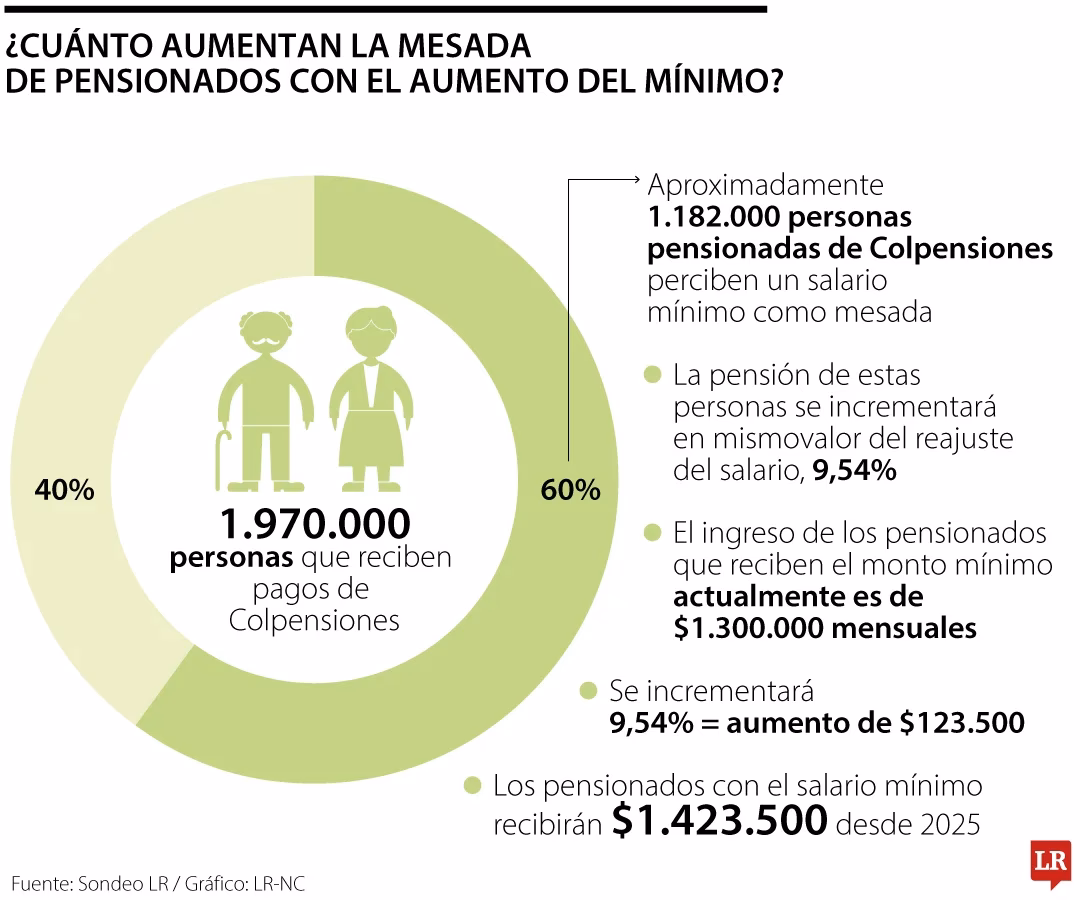¿Cuál es la mínima de un jubilado en enero de 2025?