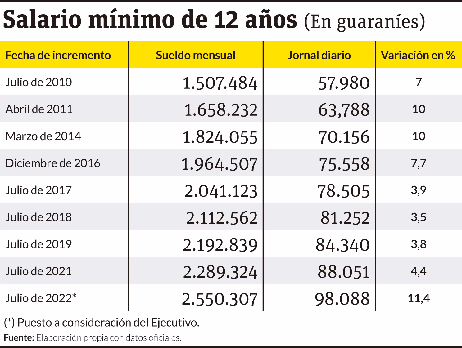 ¿Cuándo sube el sueldo mínimo en Paraguay en 2025?