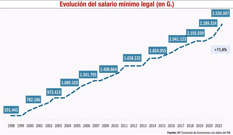¿Cuál es el salario mínimo en Paraguay en dólares?