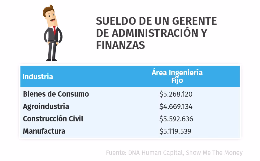 ¿Cuánto gana un Administrativo en EEUU?