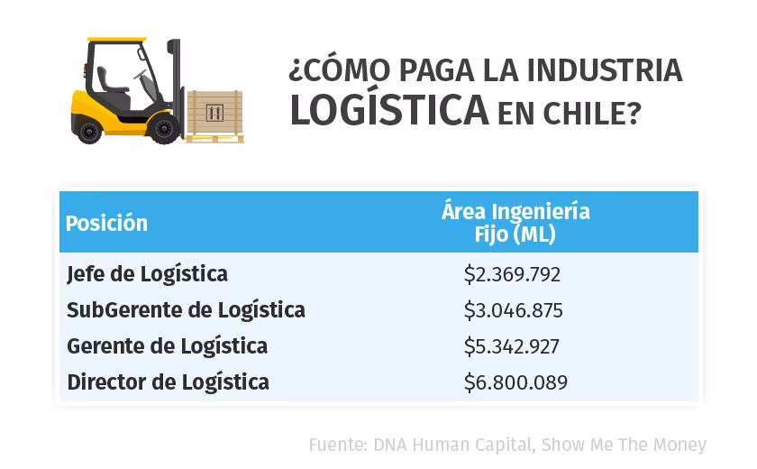 ¿Cuánto gana un auxiliar de logística?